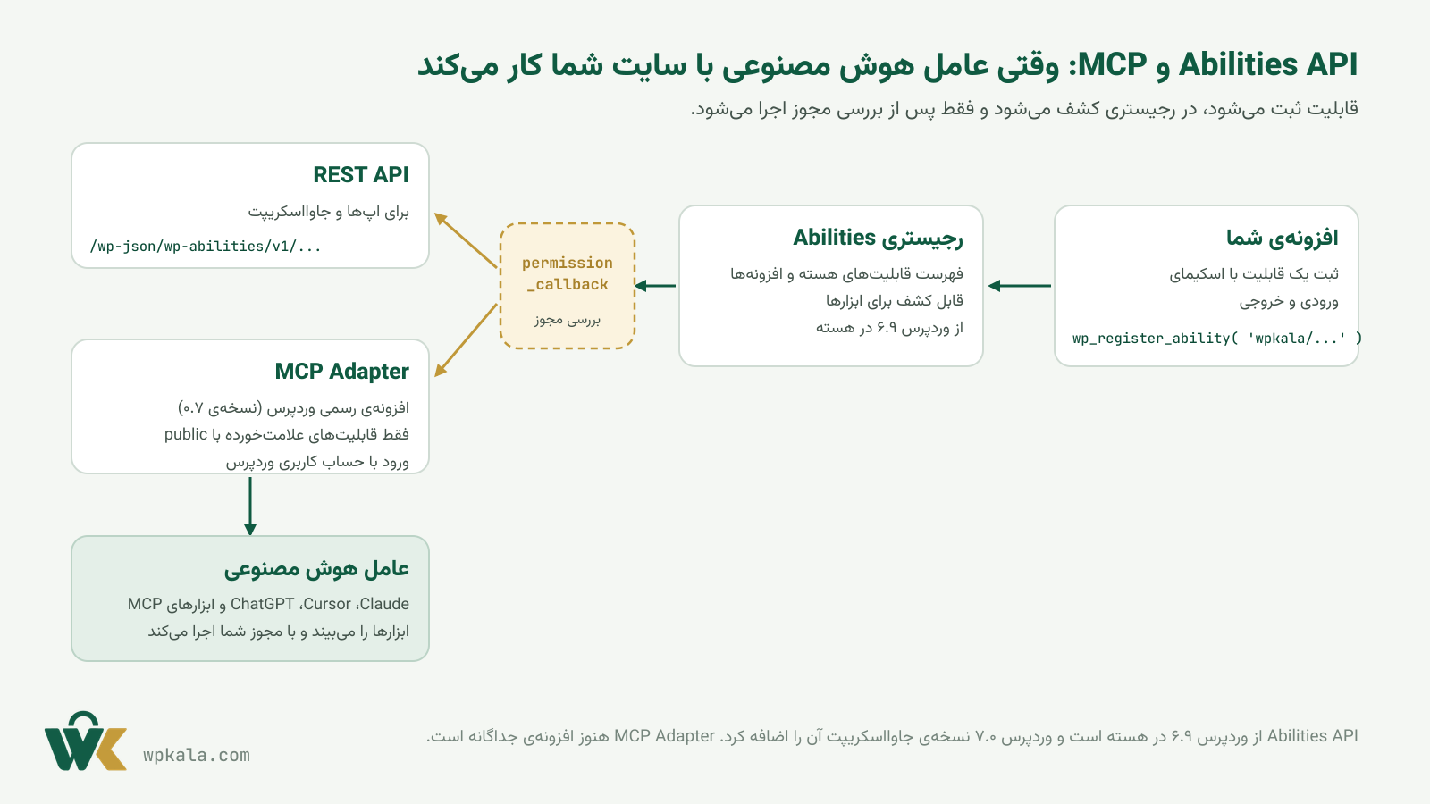 جریان Abilities API و MCP Adapter در وردپرس برای اتصال عاملهای هوش مصنوعی