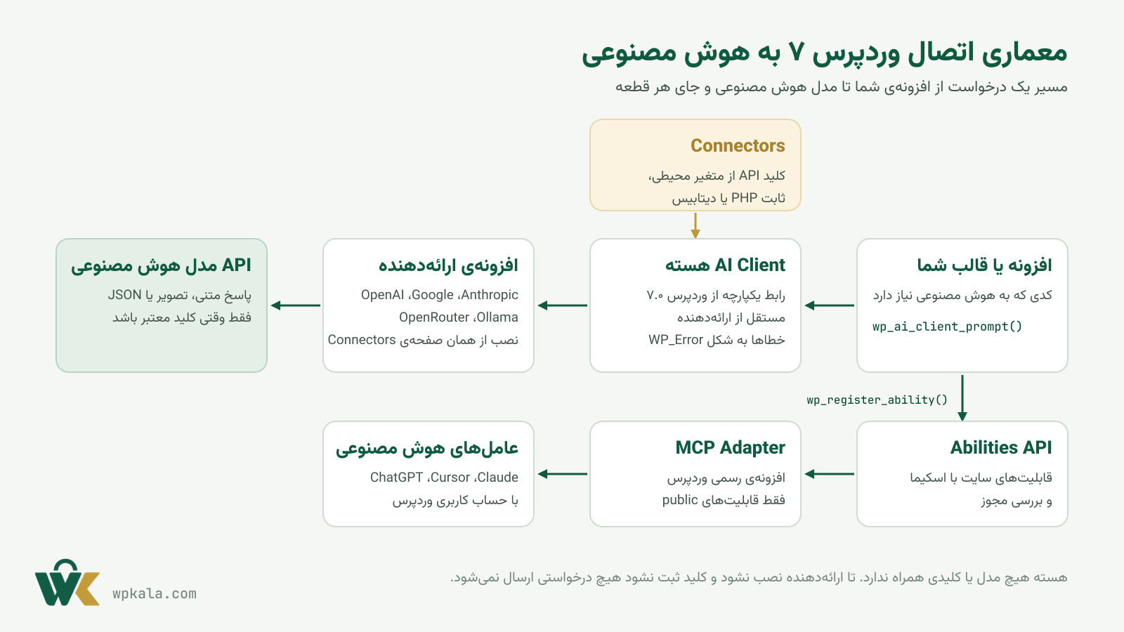 معماری اتصال وردپرس ۷ به هوش مصنوعی: افزونه، AI Client، افزونه ارائهدهنده، Connectors و Abilities API