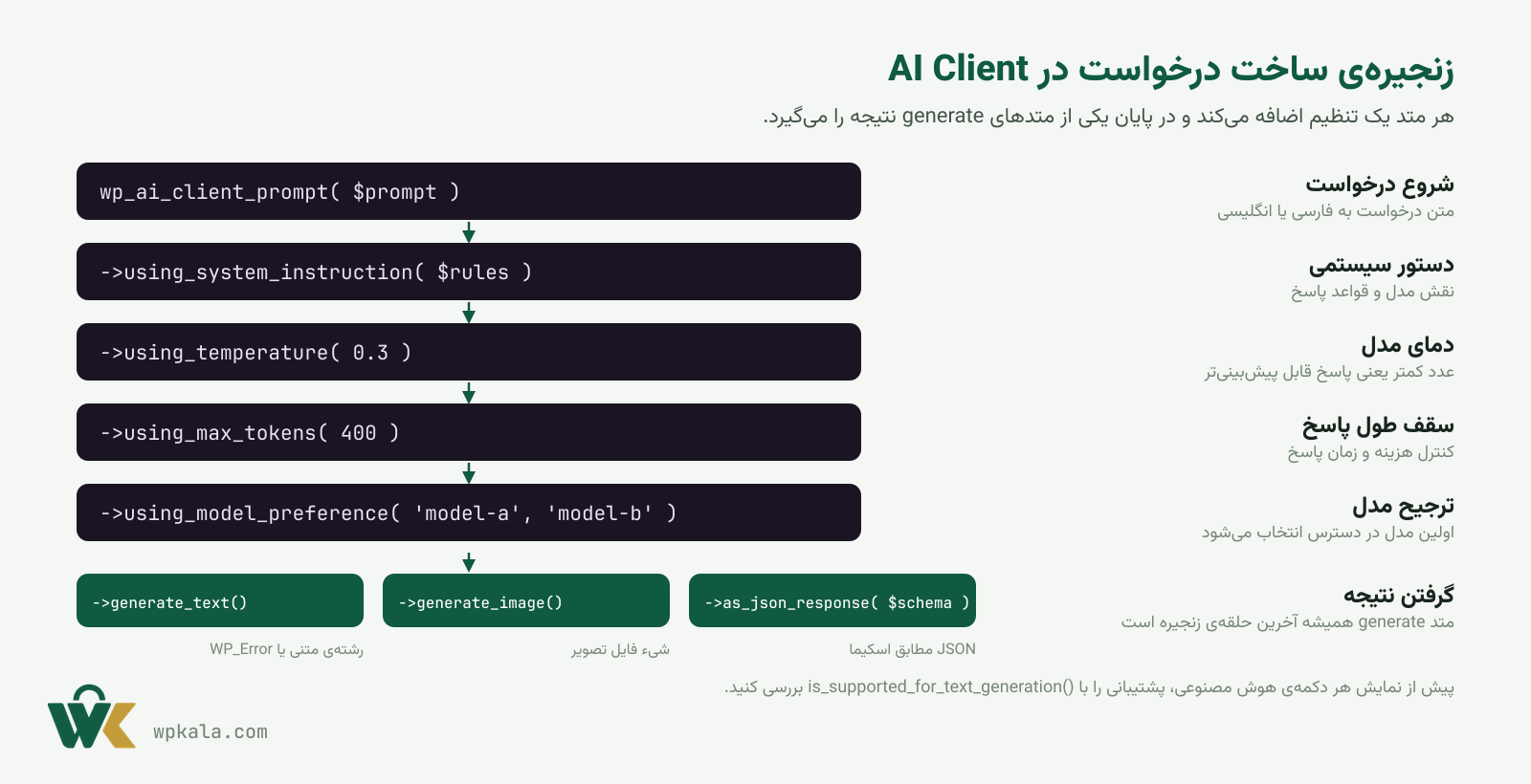 زنجیره متدهای wp_ai_client_prompt در AI Client وردپرس ۷