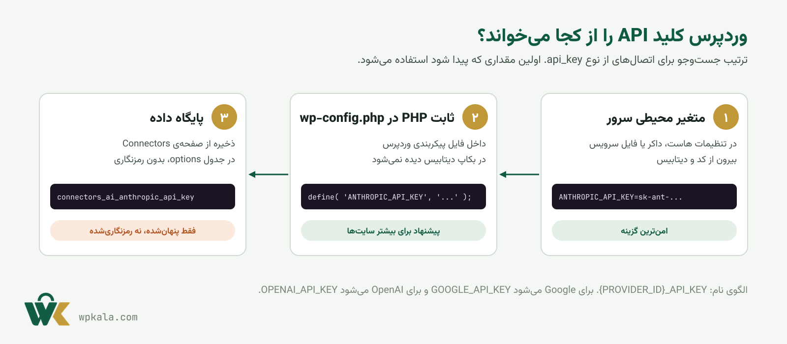 ترتیب خواندن کلید API در وردپرس ۷: متغیر محیطی، ثابت wp-config و پایگاه داده
