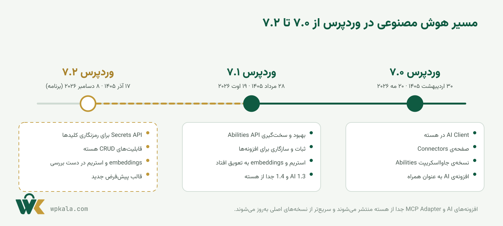 جدول زمانی قابلیتهای هوش مصنوعی وردپرس از نسخه ۷.۰ تا ۷.۲